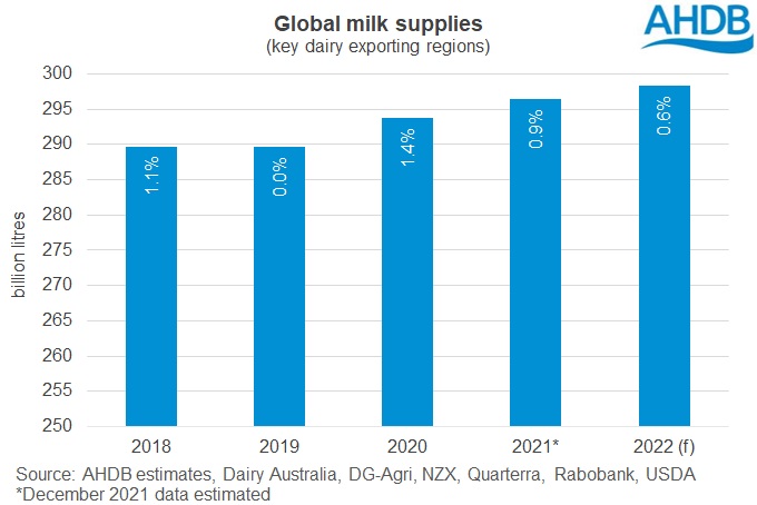 graph of forecasted global milk supplies